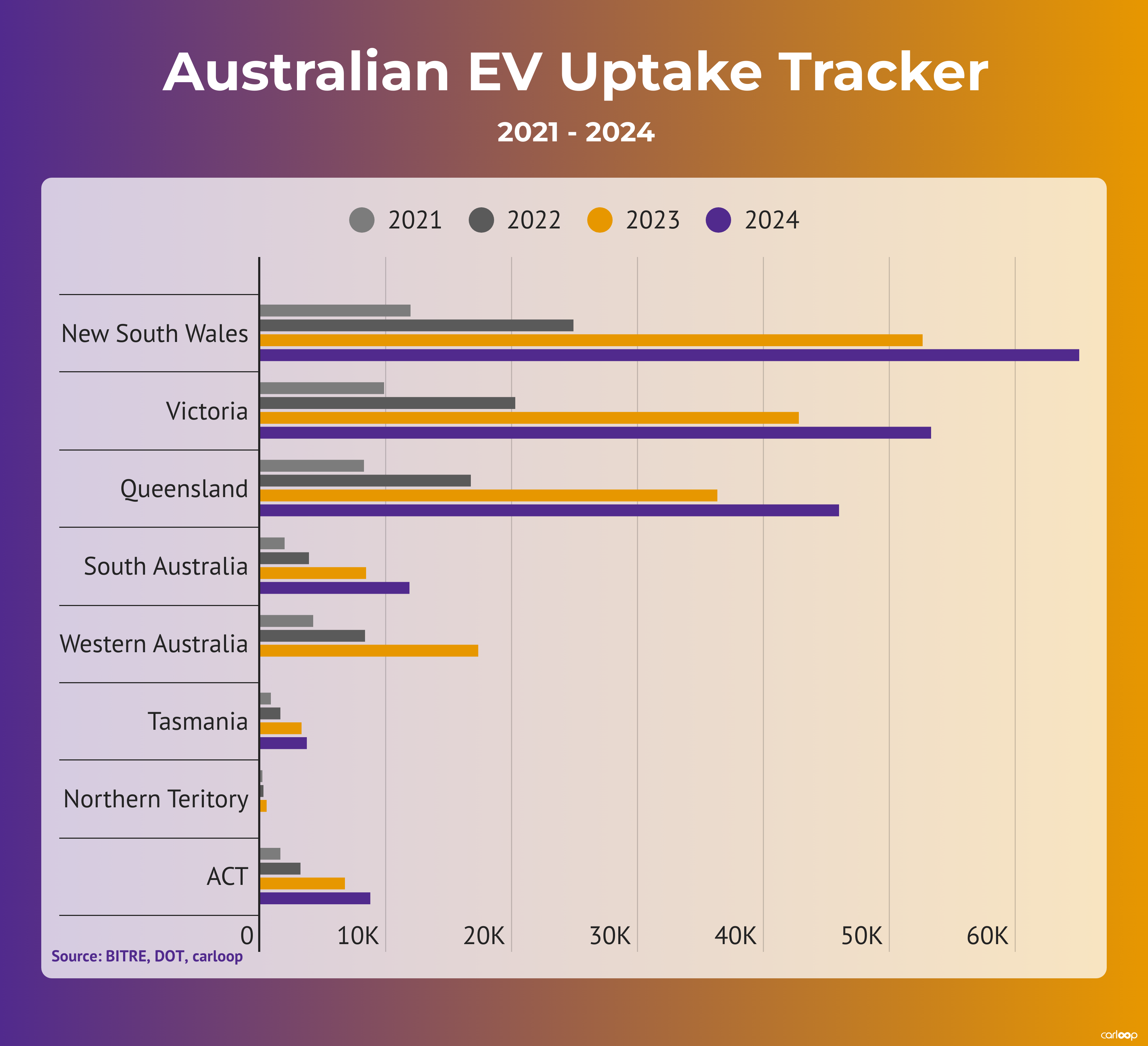 Australian EV Uptake - State-by-State Breakdown